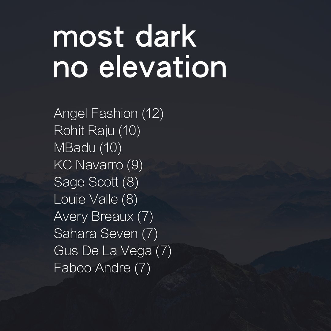 Top 10 wrestlers with the most matches on #aew Dark yet to feature on Elevation, hopefully see them back soon again @_AngelFashion @HakimZane @TheMBADU @KCwrestles @STrillmonger @TheLouieValle @avery_breaux @Sahara_007 @gusdelavega84 @fabooandre