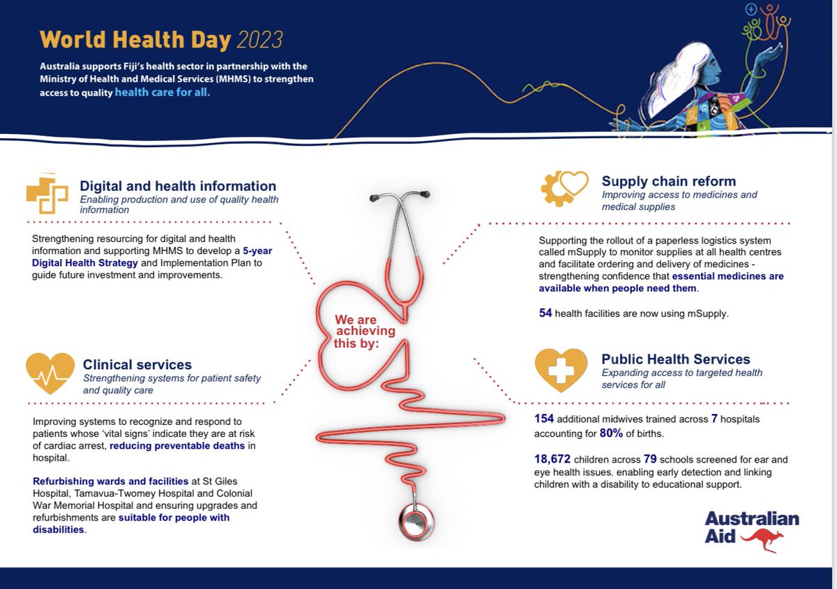 🌏 On World Health Day, 🇦🇺 is proud to be a long-term supporter of stronger, more resilient health systems in 🇫🇯. #HealthForAll