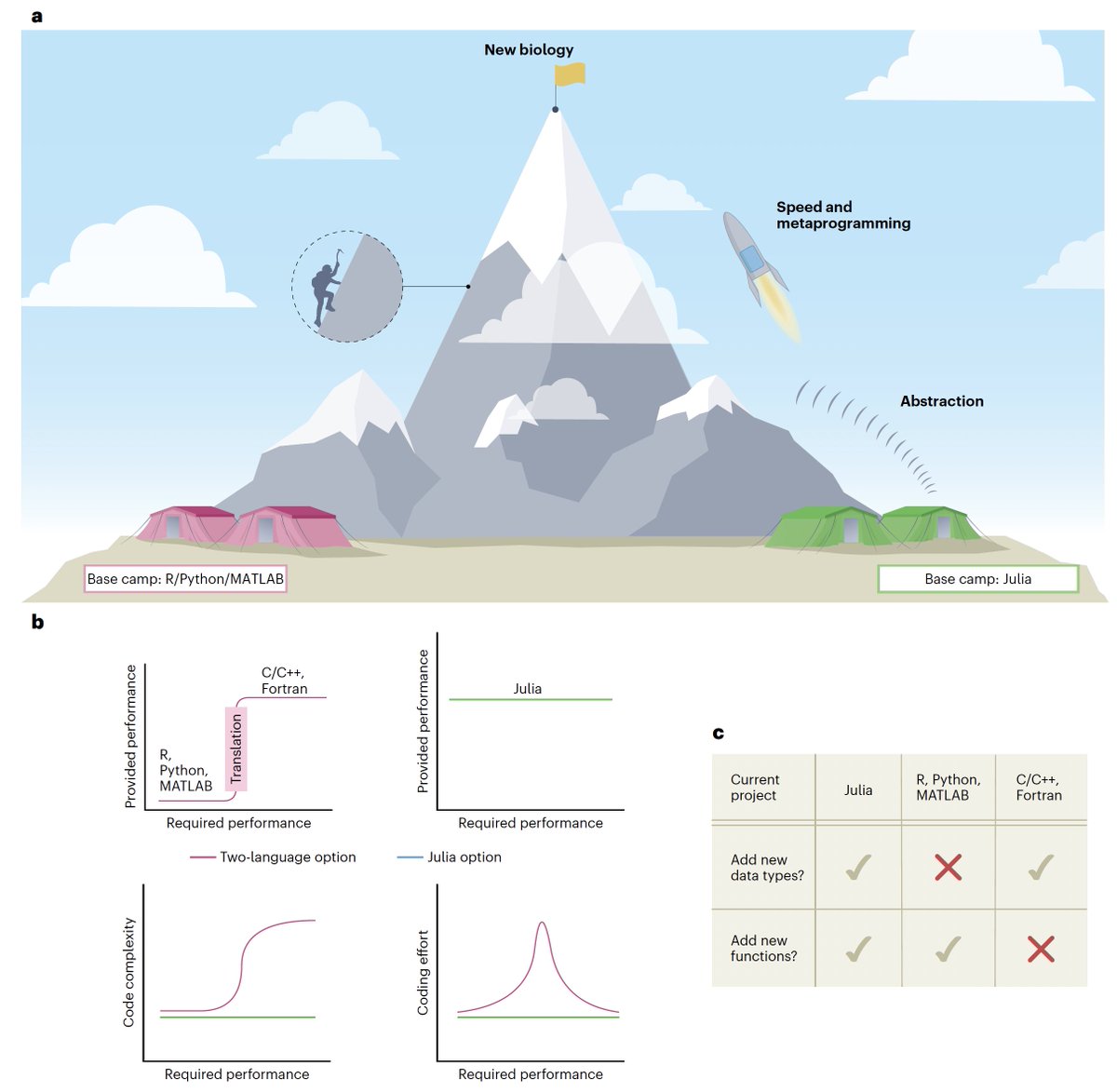 Eric Topol (@erictopol) on Twitter photo Julia, better than R and Python, for life science?
nature.com/articles/s4159… @NatureMethods by <a href="/Roesch_E/">Elisabeth Roesch</a> <a href="/theosysbio/">Michael P.H. Stumpf</a> <a href="/jgreener64/">Joe Greener</a> <a href="/nassarhuda/">Huda Nassar</a> <a href="/ChrisRackauckas/">Dr. Chris Rackauckas</a> <a href="/adamlmaclean/">Adam MacLean</a> <a href="/JuliaHubInc/">JuliaHubInc</a> Julia, better than R and Python, for life science?
nature.com/articles/s4159… @NatureMethods by <a href="/Roesch_E/">Elisabeth Roesch</a> <a href="/theosysbio/">Michael P.H. Stumpf</a> <a href="/jgreener64/">Joe Greener</a> <a href="/nassarhuda/">Huda Nassar</a> <a href="/ChrisRackauckas/">Dr. Chris Rackauckas</a> <a href="/adamlmaclean/">Adam MacLean</a> <a href="/JuliaHubInc/">JuliaHubInc</a>