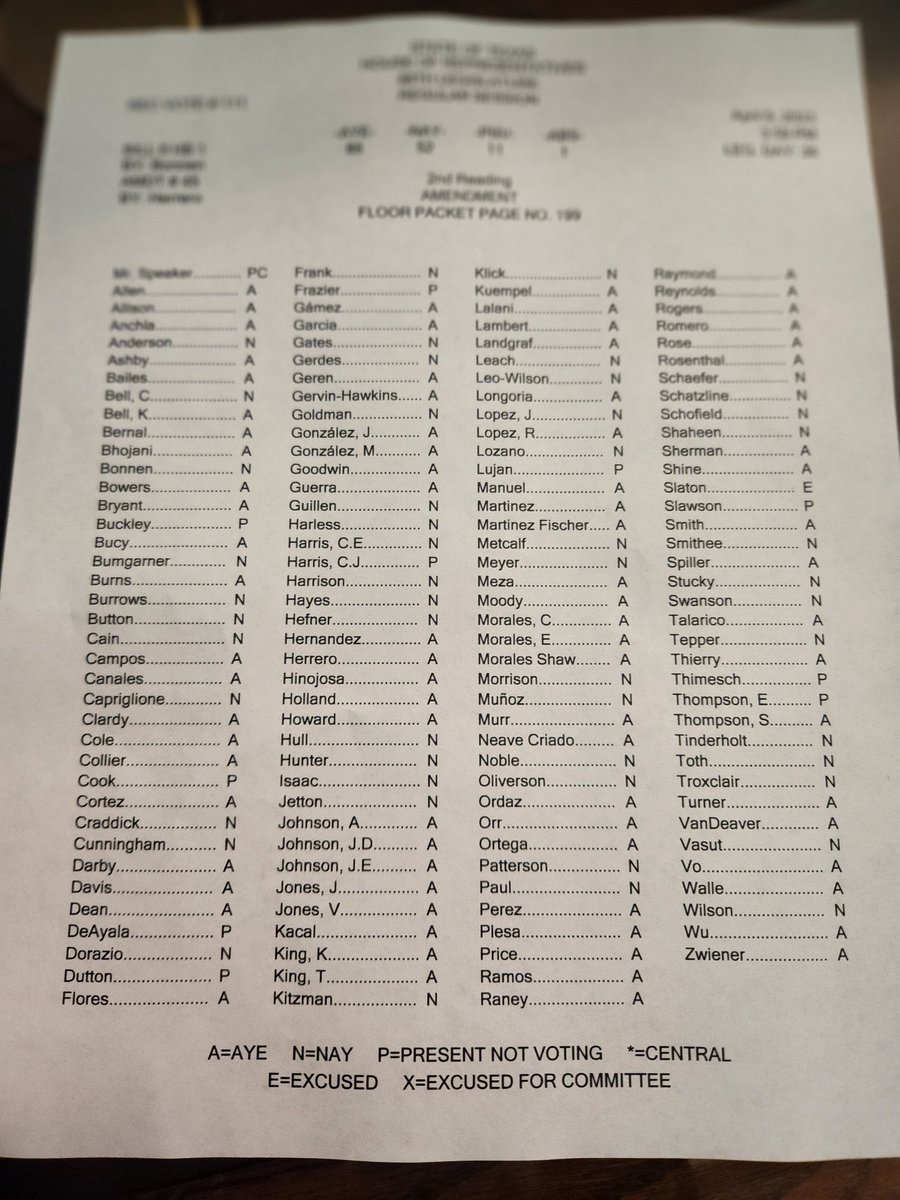 The Texas House just said no to vouchers by resoundingly passing @RepAbelHerrero’s amendment to keep public dollars in public schools. Thank you for standing with educators, Rep. Herrero! Check the voting record. Did your Rep vote in support of public education?