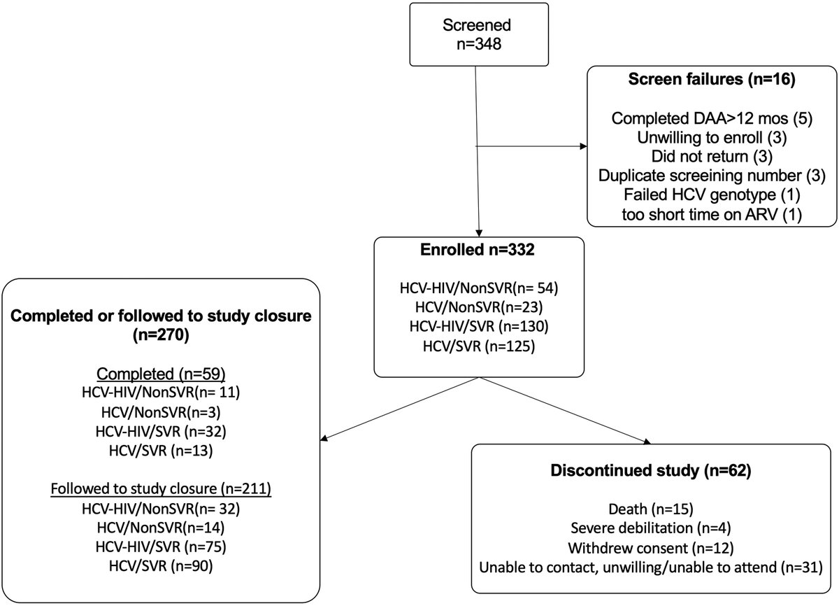 OFIDJournal's tweet photo. Adverse Impact of HIV-1 on Long-term Outcomes Following HCV DAA Treatment: Final Results of ACTG A5320, the Viral Hepatitis C Infection Long-term Cohort Study (VHICS) 

🔓 Open Access
🔗 https://t.co/LOgscNGuHz

#OFIDEditorsChoice https://t.co/cCDG84o2Rg