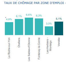 dauchez_anne's tweet photo. #Vendée : les taux de chômage du 4ème trim. 2022 sont historiquement bas et en ↘️ encore par rapport au 3ème trimestre : c’est 🔝mais pas encore le plein emploi : il reste + de 20000 demandeurs d’emploi sans activité dont + de 3000 jeunes ⏭️ Alors on continue ⏭️ #TousMobilisés https://t.co/BzkyeXs9fQ