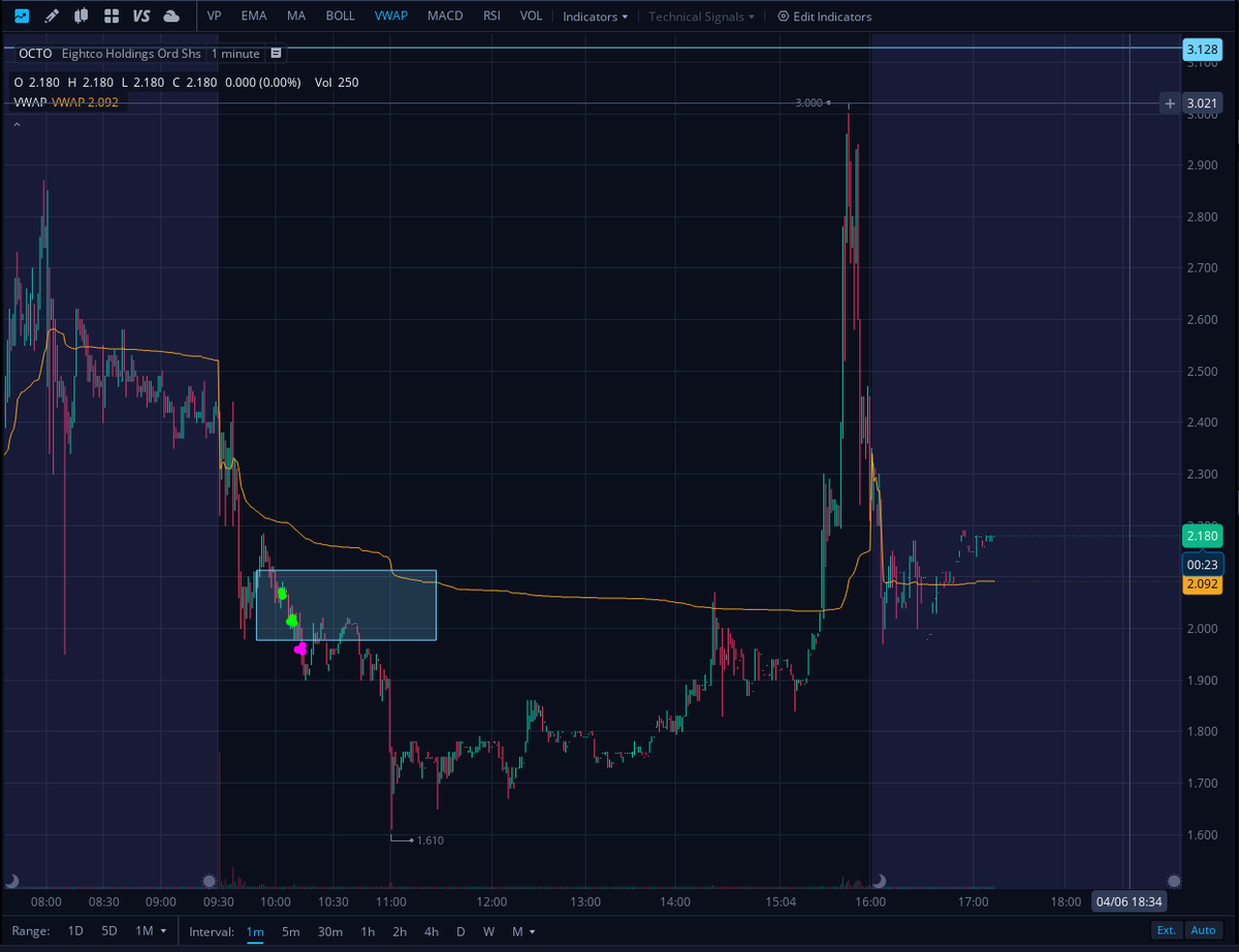 AGTrading97's tweet photo. 🟢Day P/L: $281.94🟢
First day back trading real $
Missed my morning spike in $FOA to trade $MCOM. $OCTO wasn't as strong as I thought.
Absolute trash trading with 5 losers and 2 winners &amp; still managed to end in the green.
Risk management is my new favorite thing. https://t.co/624LGlSKSl
