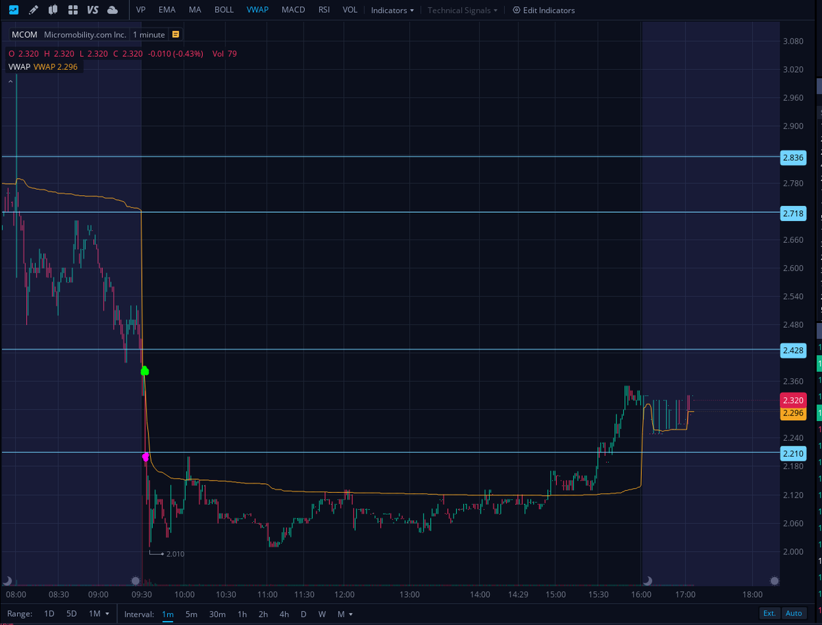 AGTrading97's tweet photo. 🟢Day P/L: $281.94🟢
First day back trading real $
Missed my morning spike in $FOA to trade $MCOM. $OCTO wasn't as strong as I thought.
Absolute trash trading with 5 losers and 2 winners &amp; still managed to end in the green.
Risk management is my new favorite thing. https://t.co/624LGlSKSl