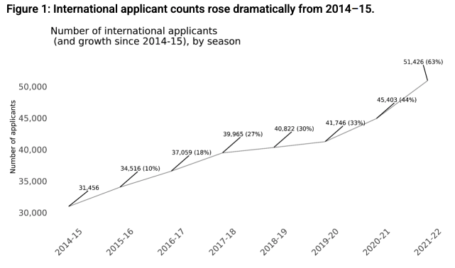 Proud to share our first-ever deep dive into our international applicants from <a href="/CommonApp/">Common App</a>’s Data Analytics and Research team! New data show a substantial rise in international applicants over the last decade (+63% since the 2014-15 application season). 1/ #EMchat