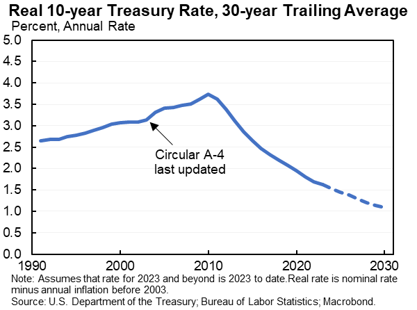There may be no more important public policy question than how much to value the future (ie the discount rate), especially for issues like climate change &amp; pandemic prevention.

30 yrs ago OMB looked at market data to set a 3% discount rate.

The same data now says 1.7%.
