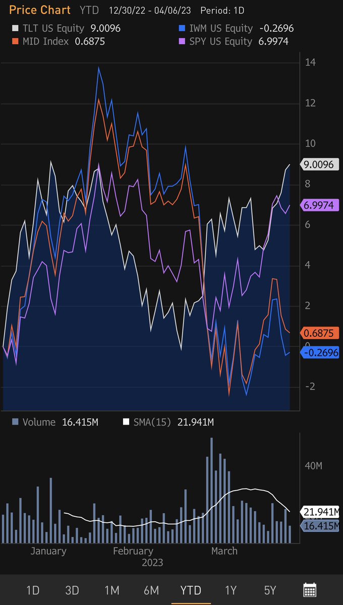 Kantro on Twitter "TLT up 9 YTD high, and while SPY has held up due