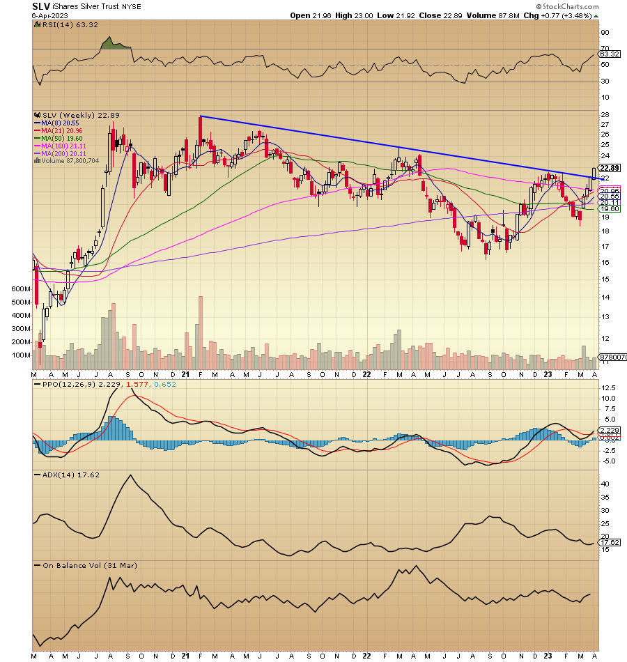dantheholy's tweet photo. $SLV 22.89 {LINE BREAK}

#Silver confirms a week 1 close above 2yr+ Line. Silver looking extremely macro bullish.

Remarks: Weekly bullish break of market structure. Market changes from lower highs to now a higher high.

Higher lows.

near support: 22.00

"I am in Barbados" https://t.co/ZceJJYXwtJ