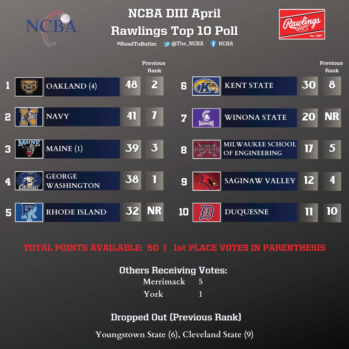 ken (@the_ncba) on Twitter photo 📢2023 Division III <a href="/RawlingsSports/">Rawlings Baseball</a> April Top 10 Poll!
2⃣ Teams received 1st place votes
1⃣2⃣ Teams in total received votes
2⃣ New teams jumped into the Top 10
Congratulations to <a href="/OUBaseballClub/">Oakland University Club Baseball</a> on taking over the #1 spot!
Next Division III Poll will be released 5/4! 📢2023 Division III <a href="/RawlingsSports/">Rawlings Baseball</a> April Top 10 Poll!
2⃣ Teams received 1st place votes
1⃣2⃣ Teams in total received votes
2⃣ New teams jumped into the Top 10
Congratulations to <a href="/OUBaseballClub/">Oakland University Club Baseball</a> on taking over the #1 spot!
Next Division III Poll will be released 5/4!