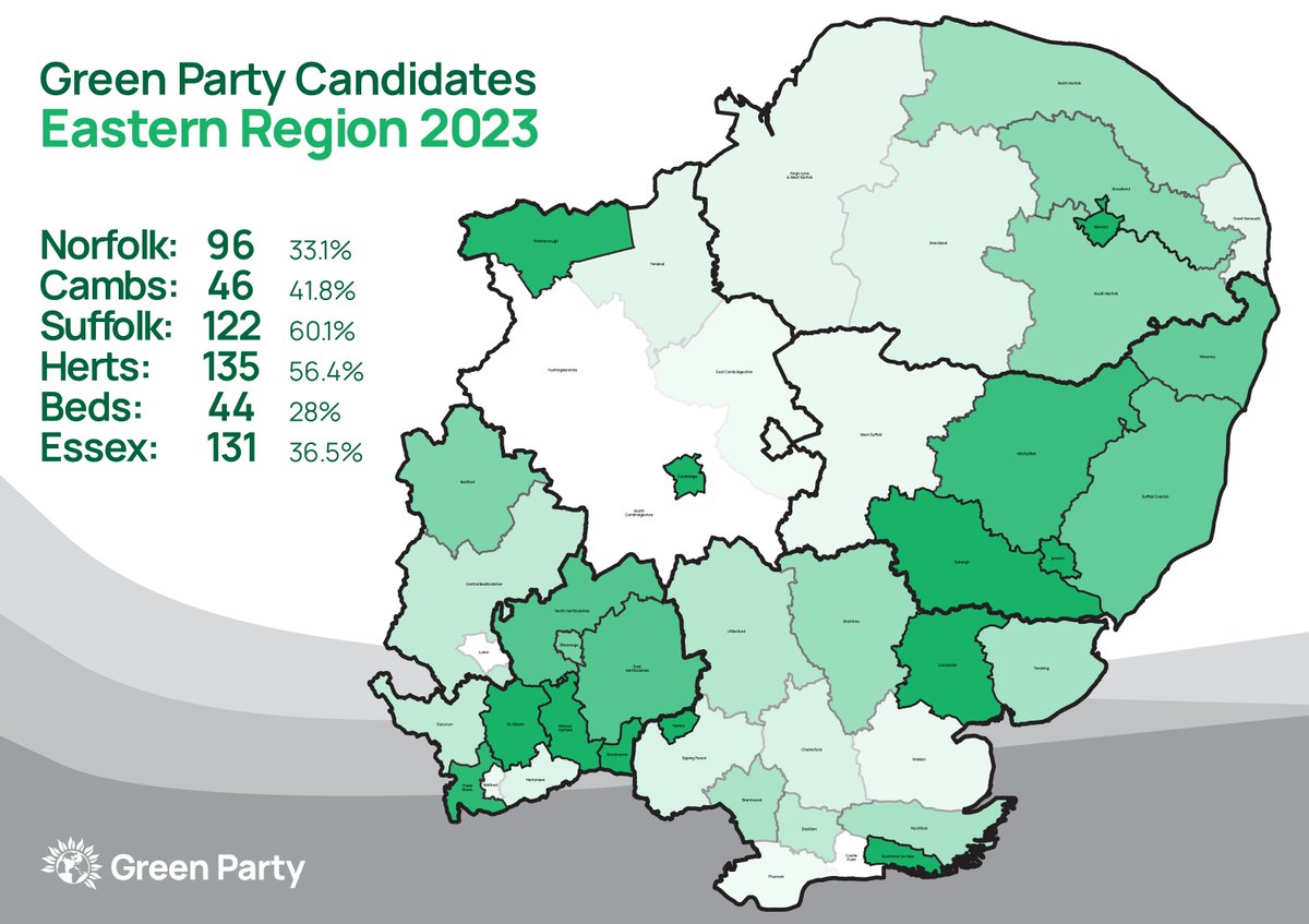 🟢2023: GREENS IN THE EAST 

The Green Party is fielding a total of 574 candidates across Eastern Region in this year's #LocalElections, representing coverage of 42.3% of available seats.  

(*inc. by-elections)

<a href="/EastGreenParty/">Eastern Green Party</a>  #EasternRegion #GetGreensElected