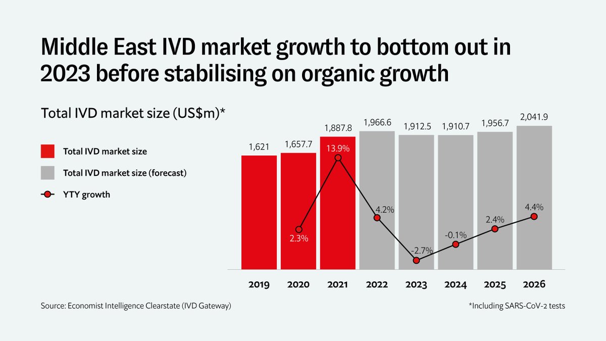 Learn more about the Middle East IVD market and opportunities your business can explore in the region with our report:: clearstate.com/campaigns/glob…

#IVD #invitrodiagnostics #MiddleEast