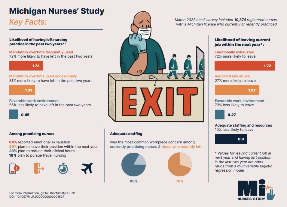 The past few years have been difficult in #Healthcare. The new Michigan Nurses' Study by @BMedvec et al @MedicalCareLWW 2023 sheds light on the working life for nurses.