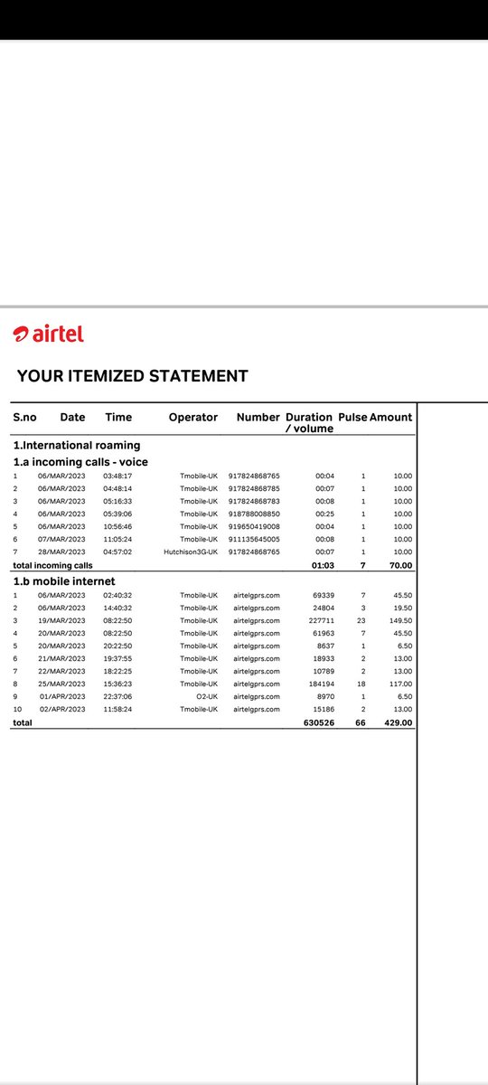 tFitAlpha's tweet photo. @Airtel_Presence This what my usage was.

The international roaming pack was activated from your airtel end, I didn't even activate it. I had activated in only once last month, and after that it's always been automatically renewed without my confirmation or acknowledgement. https://t.co/2H3OeOUC2P