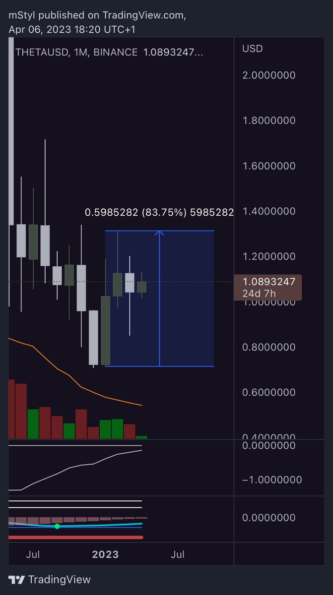 mStyl_'s tweet photo. $ETH +70%
$SNX +140%
$THETA +84%
$XRP +95%

And some of you are like „when #Altseason? Where’s lambo?!” 

Keep waiting #CryptoCommunity 🤣 #crypto https://t.co/y50v7zCGZP