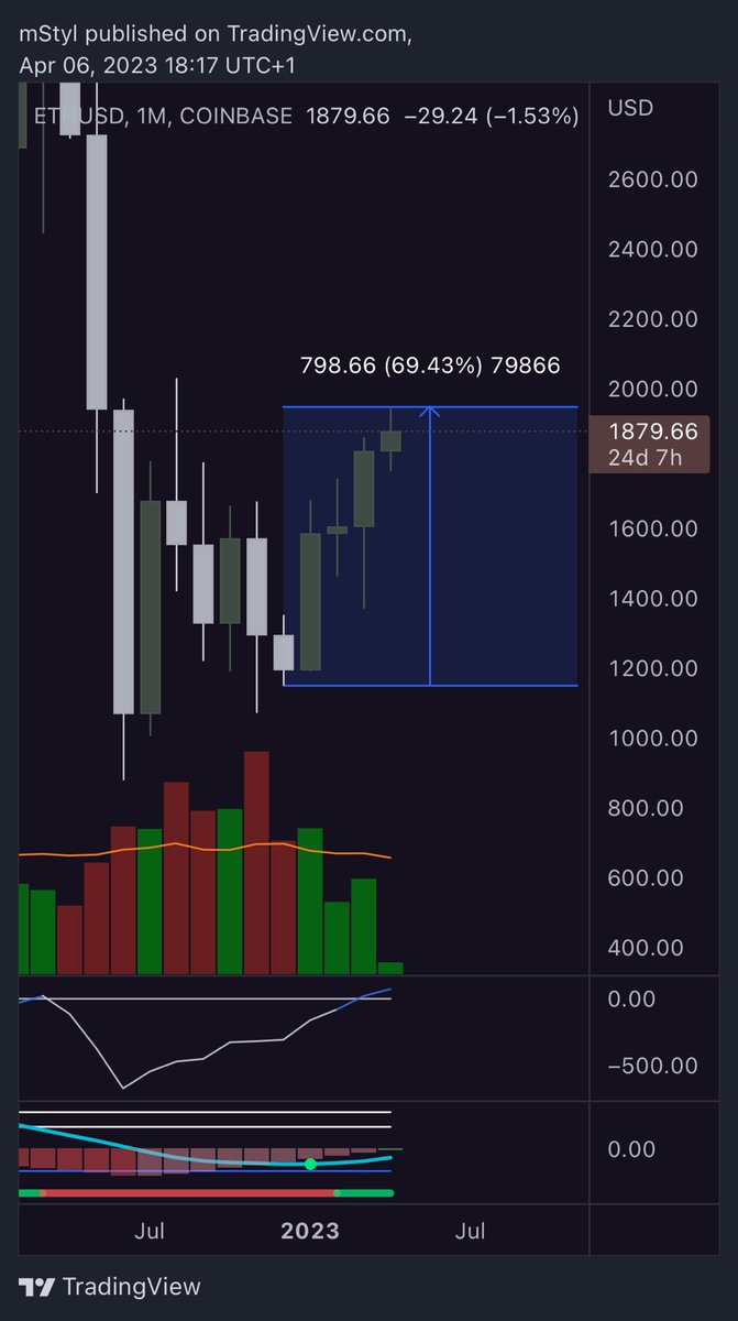 mStyl_'s tweet photo. $ETH +70%
$SNX +140%
$THETA +84%
$XRP +95%

And some of you are like „when #Altseason? Where’s lambo?!” 

Keep waiting #CryptoCommunity 🤣 #crypto https://t.co/y50v7zCGZP