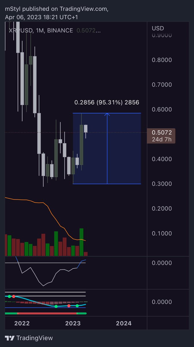 mStyl_'s tweet photo. $ETH +70%
$SNX +140%
$THETA +84%
$XRP +95%

And some of you are like „when #Altseason? Where’s lambo?!” 

Keep waiting #CryptoCommunity 🤣 #crypto https://t.co/y50v7zCGZP
