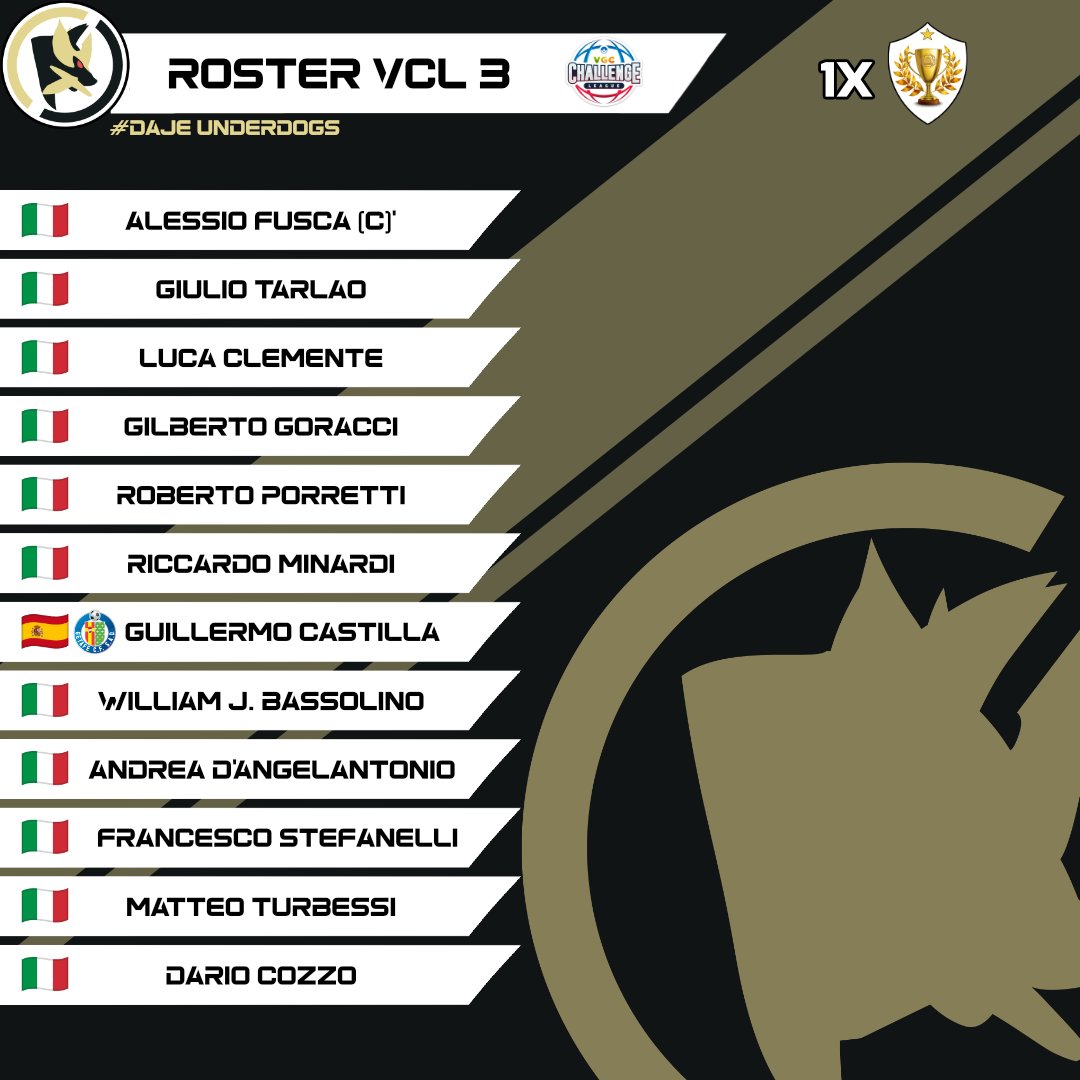 Cap_Underdogs's tweet photo. Here's our line-up for the @DesafioLatamVGC VCL 3! Welcome to all the new entries 💛🐺🖤

This time we'll also have in the roster a player from another team, the World Championship 2022 runner-up @_KastyTP_ from @GetafeCF esports! We hope you'll enjoy the ride!💪

#DajeUnderdogs https://t.co/Tx8aUCKJcc