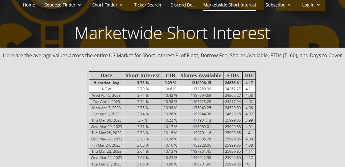 SqueezeFinder's tweet photo. Marketwide Short Interest continues to climb, setting up nicely for a Fresh Squeeze Season in April ππ€
https://t.co/2j10wNdcd2
#shortsqueeze #squeezestocks #Stocks https://t.co/LHj0TyC8o1