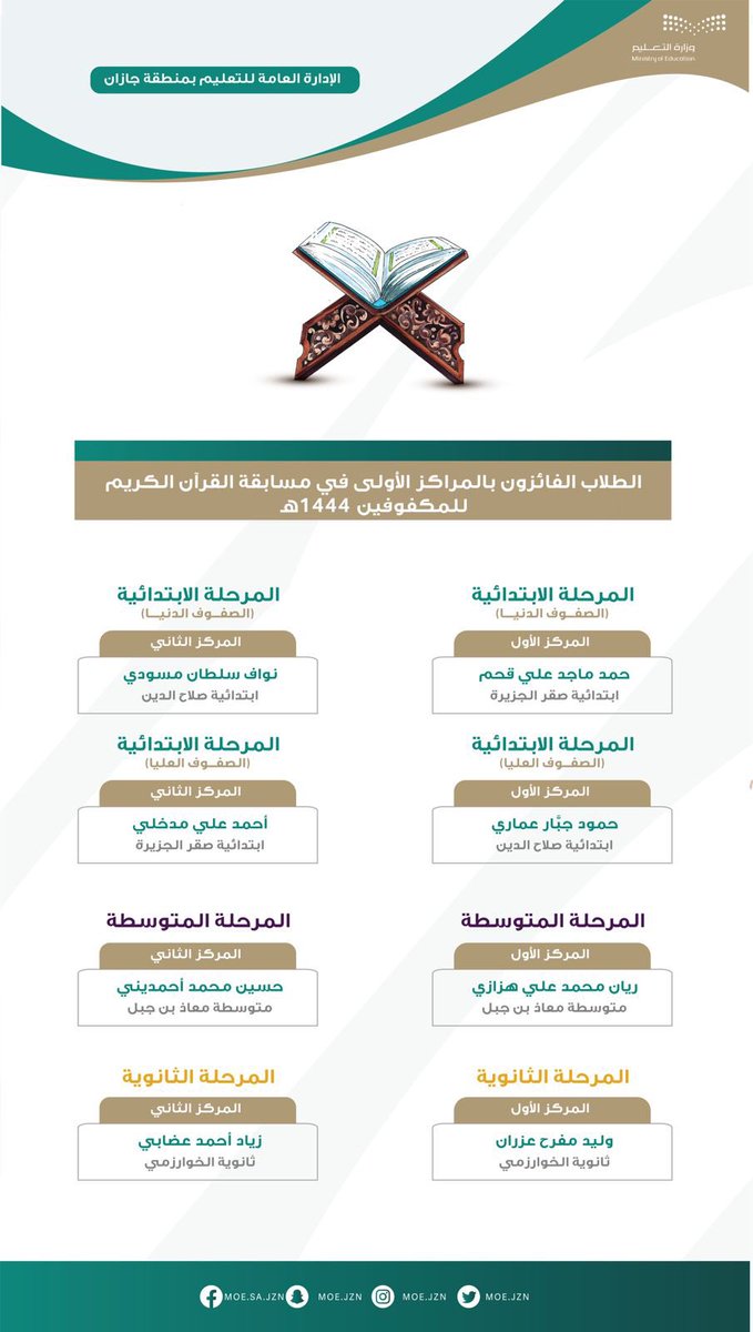 A__ALWANI's tweet photo. @MOE_JZN_02_1031 الف مبروك للطلاب الفائزين 💐
حيث حصل على المركز الأول في الصفوف الدنيا الطالب / حمد ماجد قحم
والمركز الثاني في الصفوف العليا الطالب / احمد مدخلي https://t.co/62r3qgIYWI