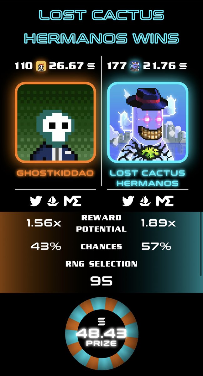 Congratulations to <a href="/LosCactusNFT/">Lost Cactus Hermanos</a> on the well deserved win! Propelling you guys forward with 3 points!

Good late showing from <a href="/GhostKidDAO/">Ghost Kid</a> who just weren’t able to quite claw it back.

Better luck next time, #WAGBOO!