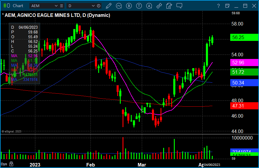 gilmoreport's tweet photo. $AEM an example where the right side is the bull side following a #PocketPivot at the 10-day moving average on Monday. $AEM now approaching the prior January highs. #LivermoresRightSide https://t.co/6uWbk1Yx59