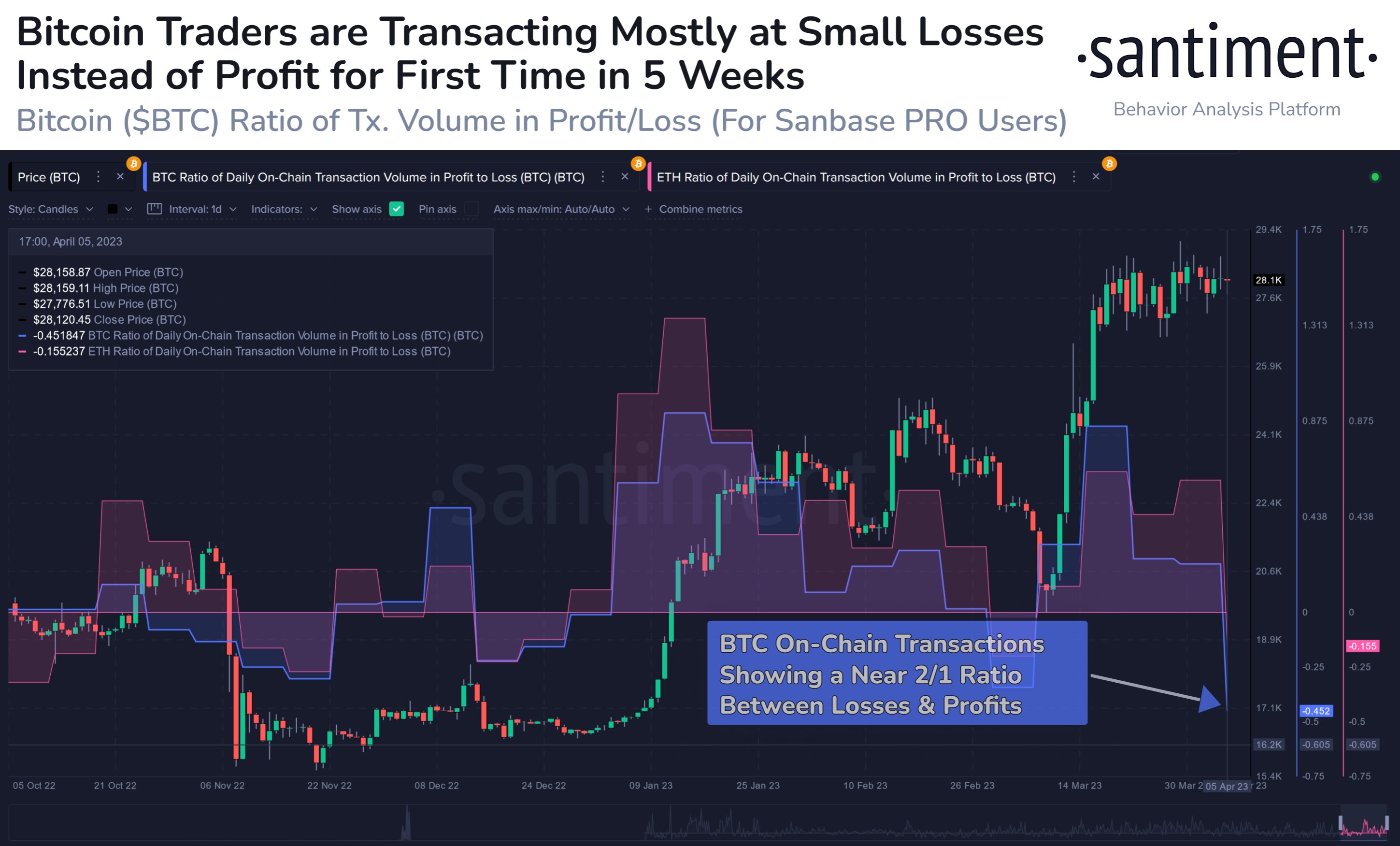 Bitcoin Loss Taking Spikes, Why This Could Be Bullish