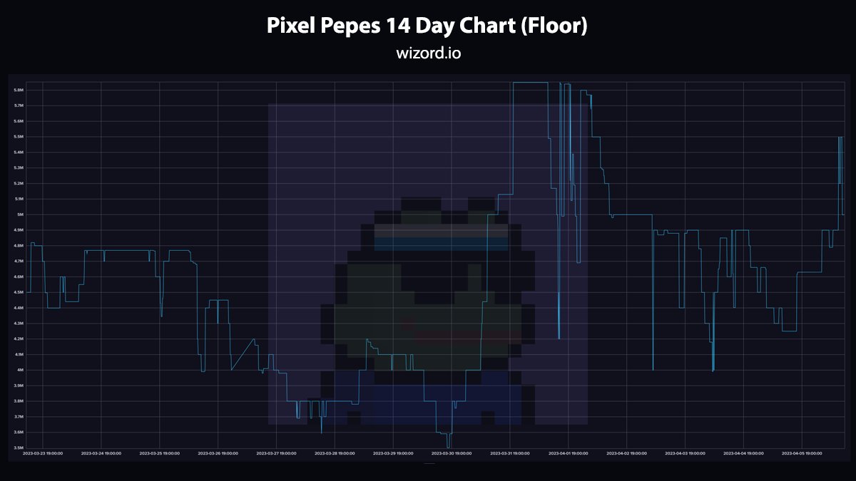 Wizord_io's tweet photo. Pixel Pepes are looking good over the last 2 weeks! #ordinals

https://t.co/ZWUzsPIwjE https://t.co/n6MfTXohbn