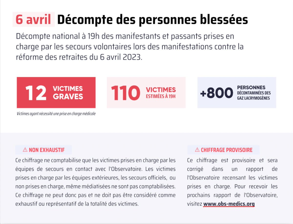 🔴 Manifestation du 6 avril, l'Observatoire des street-médics recense à 19h :
• 110 personnes blessées
• 12 blessés graves (évacués)
• +800 décontaminations des gaz lacrymogènes 

#ReformeDesRetraites #Greve6Avril #Manif6Avril #ViolencesPolicieres