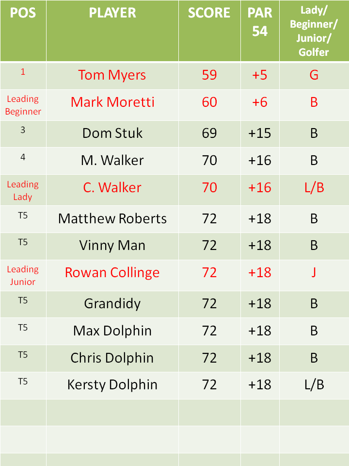 MiniLinksGolf's tweet photo. Day 1 Leaderboard for our #MiniMasters
Rules: Golfers must declare exact score
Non Golfers are capped at 4 per hole
Open for All, FREE to enter! Tomorrow we are open 10 am until 7pm and then our NIGHT GOLF runs until 11pm!
See you then!
#golf #themasters #Par3Contest https://t.co/TRLDTJnSpr
