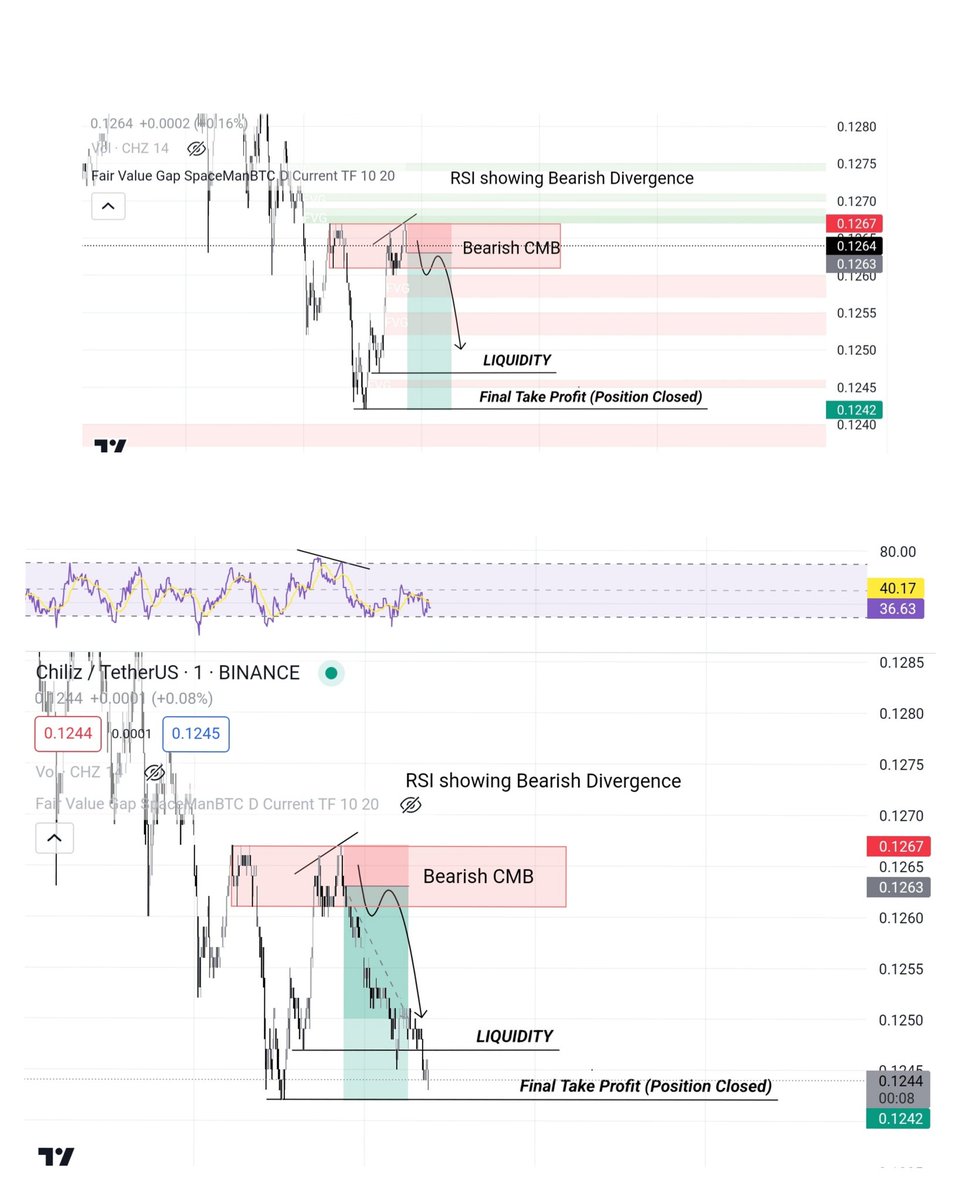 MikeG_TV's tweet photo. $CHZ/USDT Trade #chiliz
+111% Gain. Thanks for playing 🤝 https://t.co/ke3xJQygxF
