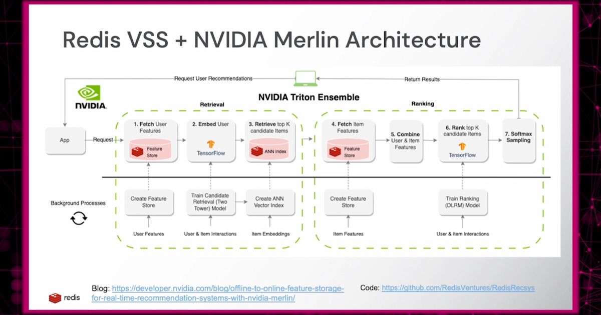 TruthinIT's tweet image. A #VectorDatabase can be used to plug right into a #GenerativeModel and provide context for its generated output. #Nvidia is working with us on this to speed this process up by using their accelerators, their #GPUs. @Redisinc  @smworldbigdata truthin.it/modernRedis