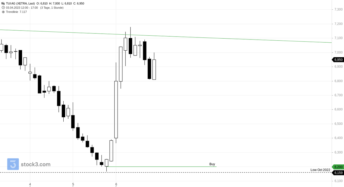 JoeChartingStar's tweet photo. $TUI $DAILY $XETRA #DAX40 #Tui 
Who else bought at 6,20€ yesterday?
Over 12% in profit already 🤑😄 https://t.co/LWMeAEOqna