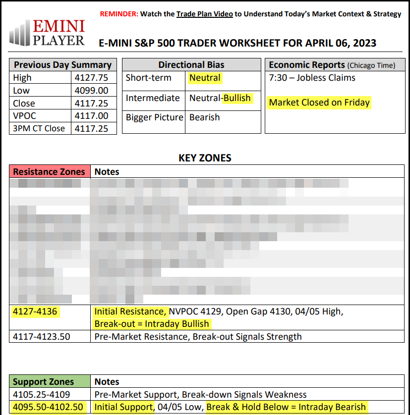 eminiplayer's tweet photo. Thursday's $ES_F Trader Worksheet:
4095.50-4102.50 = Initial Support (Bias Changing Zone)
4127-4136 = Initial Support (Bias Changing Zone)
Mid-Zone Entry at Initial Support was good for +5R (that's with scale-outs along the way)
#EminiPlayer #VulcanTrader #ZoneToZone https://t.co/MgEWvGdXe3