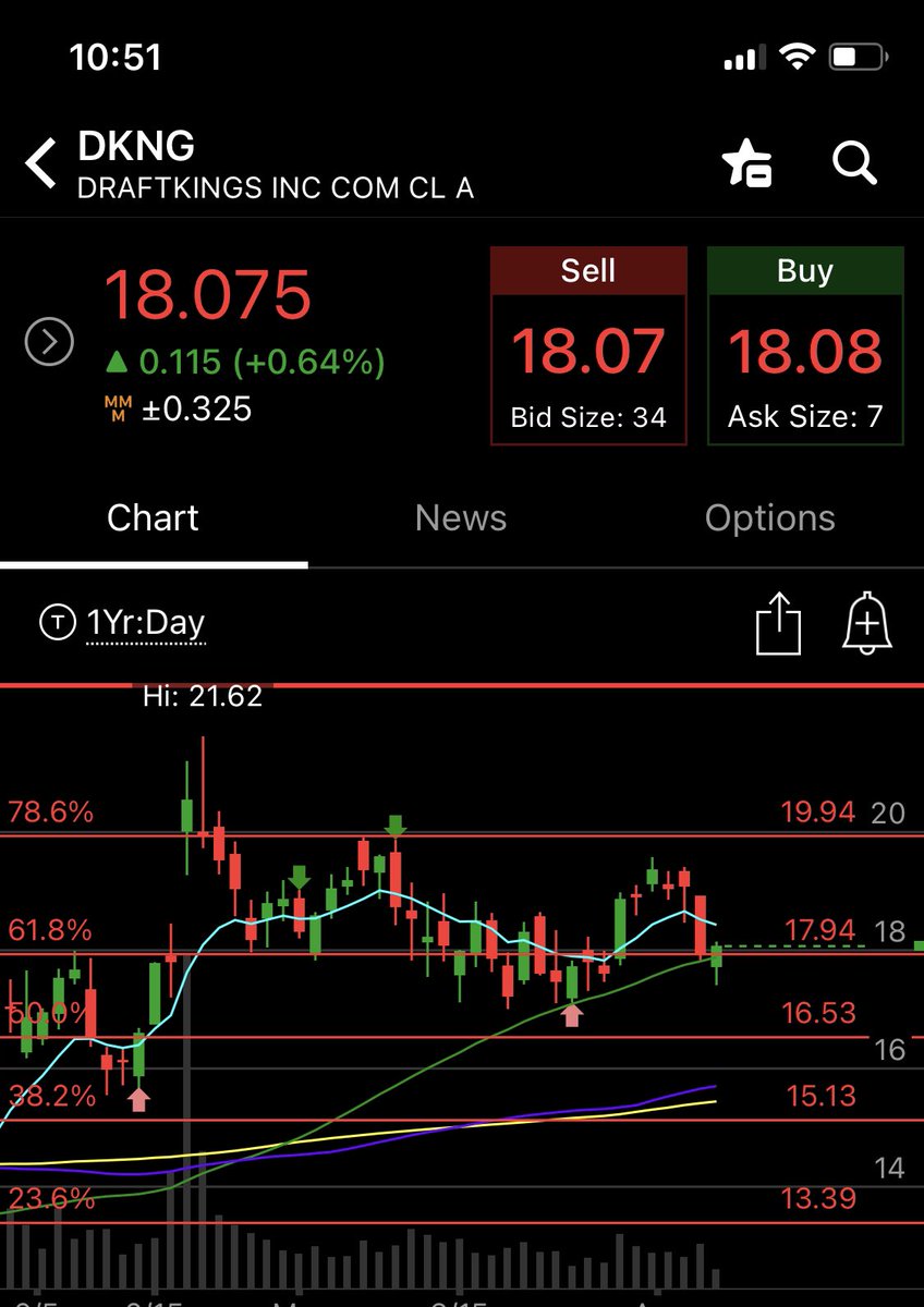ScottyDumps's tweet photo. Liking $DKNG at the moment. Support held on the 50MA and fib level. Little bump up on decent volume on the 10m chart just now. Picked up next week’s 19C’s 🤞 https://t.co/ANJmHQMWLc