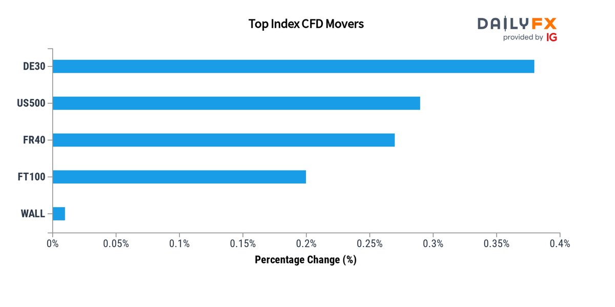 DailyFX Team Live on Twitter: 