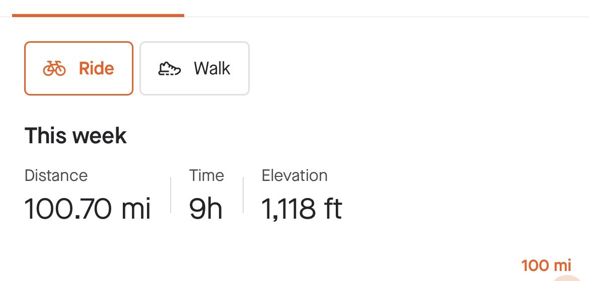 Allentown1711's tweet photo. 100 mile week .... WOOT! Great week & π΄π»ββοΈπ΄π»ββοΈπ΄π»ββοΈ ride today! Leaving my bike home this weekend π¬ , I'll be itching to get back to it next week! #Thankful #BikeLife #AprilMiles https://t.co/y3TjwsWXIZ