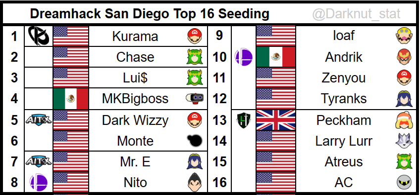 Darknut_stat's tweet photo. Dreamhack San Diego Top 16 Seeding https://t.co/ytJlnoBqK5
