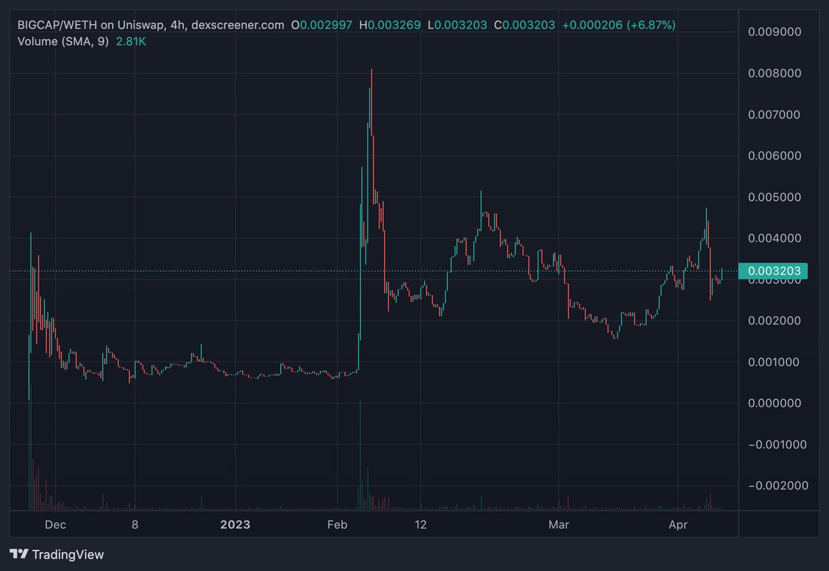 I'd consider grabbing a bag of $BIGCAP <a href="/BIGCAPProject/">BIGCAP</a> if I were you 👀 

dexscreener.com/ethereum/0xe05…