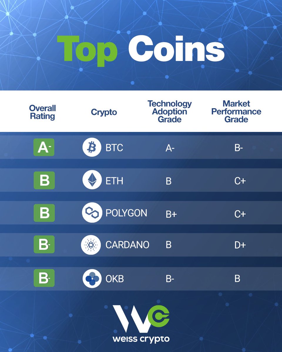 WeissCrypto's tweet photo. This week's top 5 rated cryptos by market cap: #Bitcoin, #Ethereum, #Polygon, #Cardano and #0KB ( $BTC, $ETH, $MATIC, $ADA, $OKB)

What's your top 5? https://t.co/Wo8pR7uslO