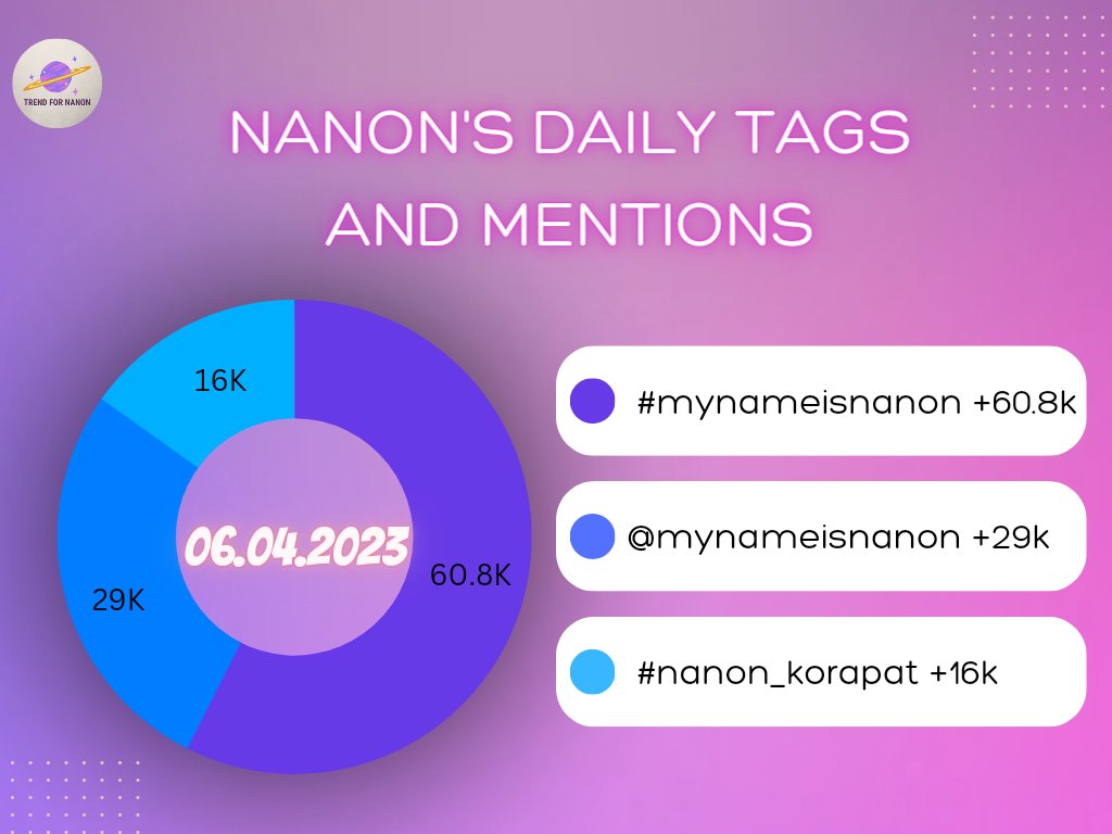 nanon_trend's tweet photo. Nanon's Daily Tags and Mentions [060423]

🪐 @mynameisnanon  +29k
🪐 #mynameisnanon  +60.8k
🪐 #nanon_korapat   +16k

Have a Nanon Day
#MorNNNing https://t.co/p9uVUlxDYz