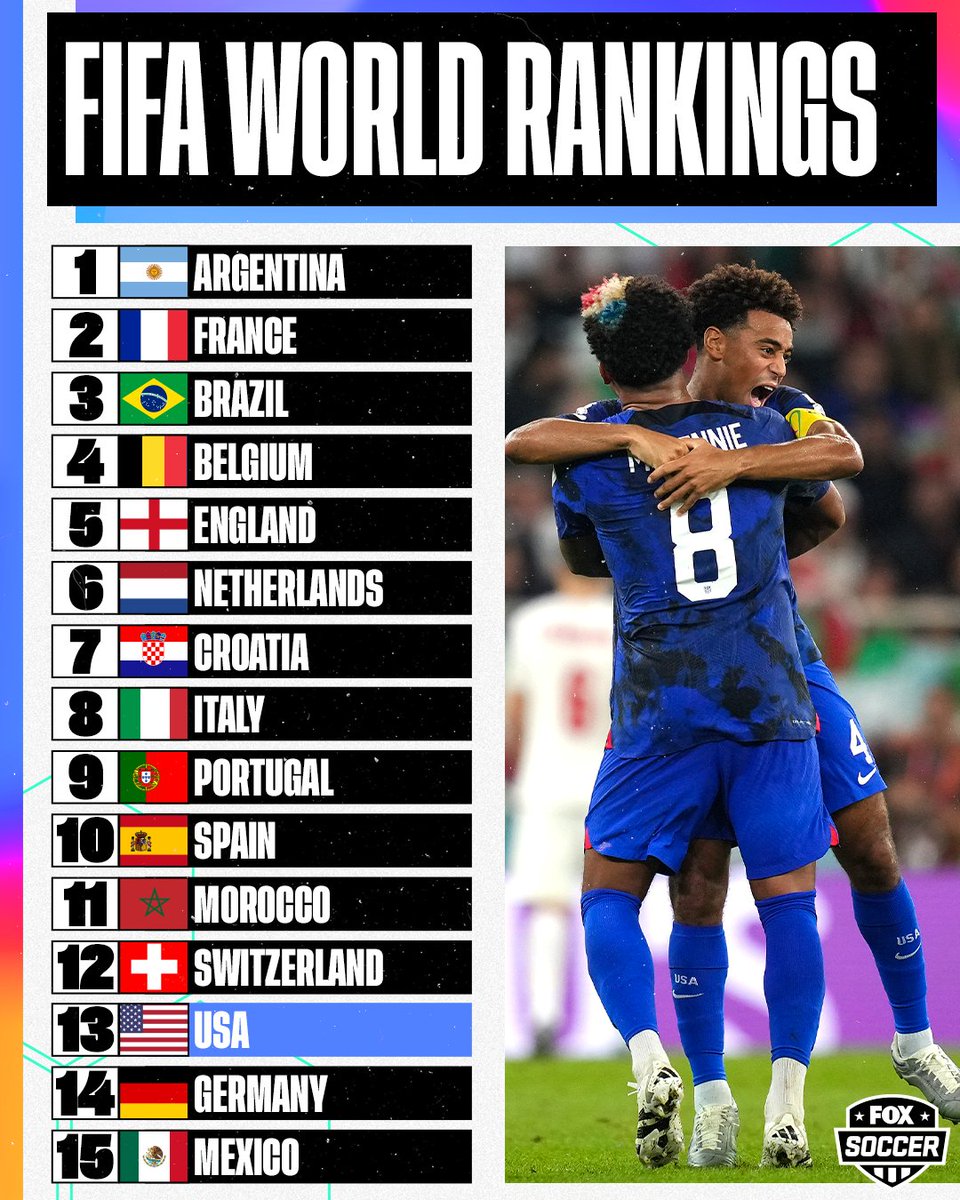 USMNT Only on X: The USMNT is ranked No. 13 in the latest FIFA