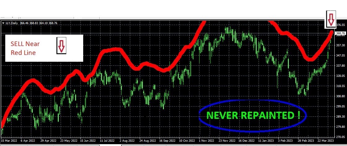 trustmyfx's tweet image. Stock: LLY  (Daily Chart) Top Zone Expected (SELL Signal) price now = 368.60 , Time Now GMT; 6:26 p.m. Get Full Free trail / VIP Members get through SMS !!  all about Top Hunter SIG&amp;gt;&amp;gt;&amp;gt; bit.ly/417epgY  #forex #indicator #bestindicator #profits #forexsignals 90% SUCCESS