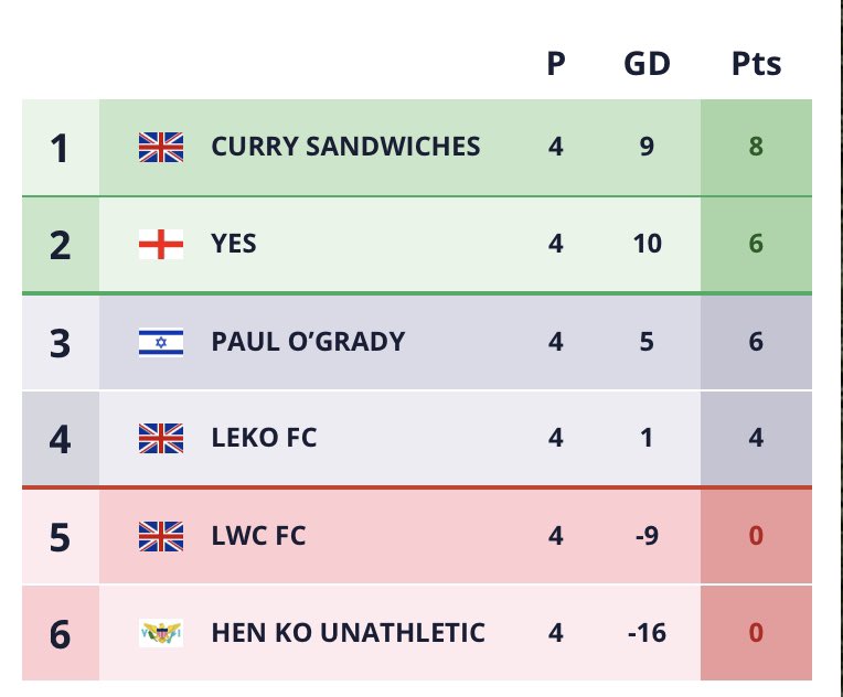 Yes__FC's tweet photo. It’s better, but still not where we want to be. 

Big game vs curry sandwiches next week as we look to return to where we belong. https://t.co/pIHEZK7yZ4
