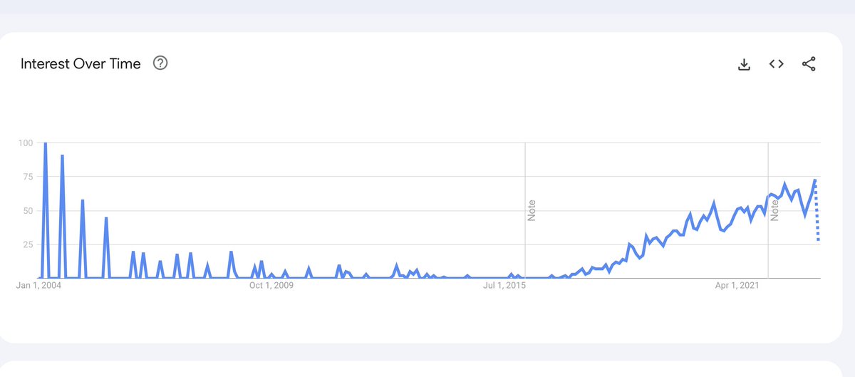 Interest over time in the term #AIOps 

the search interest for AIOps has grown steadily since 2017, with a significant spike in interest in early 2021

Chart: dextools.io/app/en/ether/p…

$AIOps