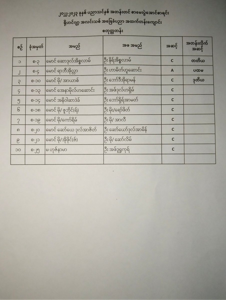 NewRohingya's tweet photo. 2022-2023 Academic Year

#ExaminationResults of Middle  Classes from Grade - 4 to Grade - 7.

#NLR
#RCHS https://t.co/hS6qsHOYLc