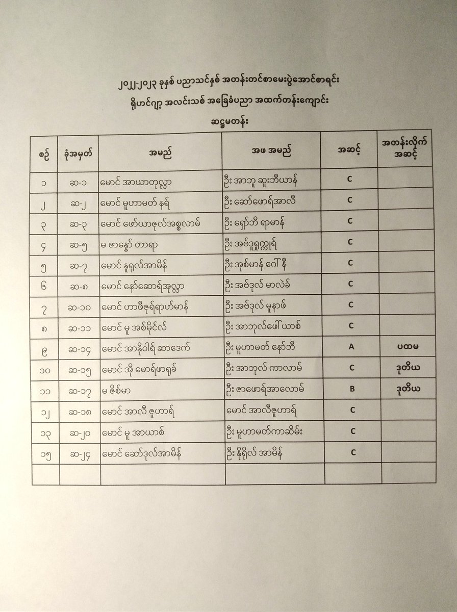 NewRohingya's tweet photo. 2022-2023 Academic Year

#ExaminationResults of Middle  Classes from Grade - 4 to Grade - 7.

#NLR
#RCHS https://t.co/hS6qsHOYLc