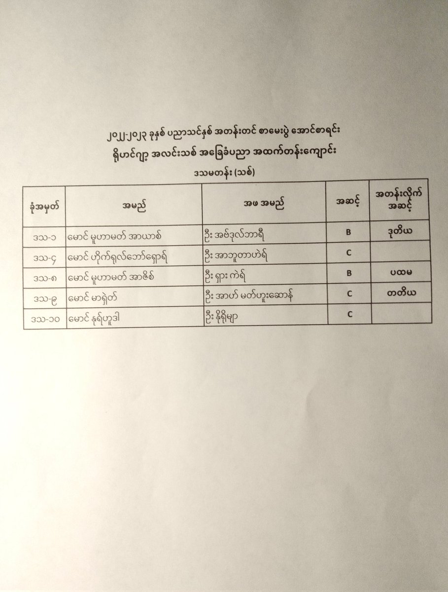 NewRohingya's tweet photo. 2022-2023 Academic Year

#ExaminationResults of Grade - 8 &amp; Grade - 10 (New Curriculum).

#NLR
#RCHS https://t.co/SrwgvGiSMr