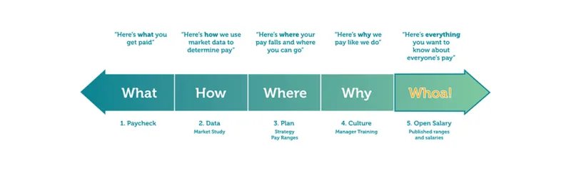 Vibe_HR's tweet photo. Great article on #paytransparency by @BuiltIn. Not just a hallmark of progressive employer #culture anymore, it's now becoming a legal requirement in some regions. Are you staying ahead of the curve?

#salary #compensation #HR #employerbrand #recruiting
https://t.co/IVfdVMUq15 https://t.co/peVCRIunit