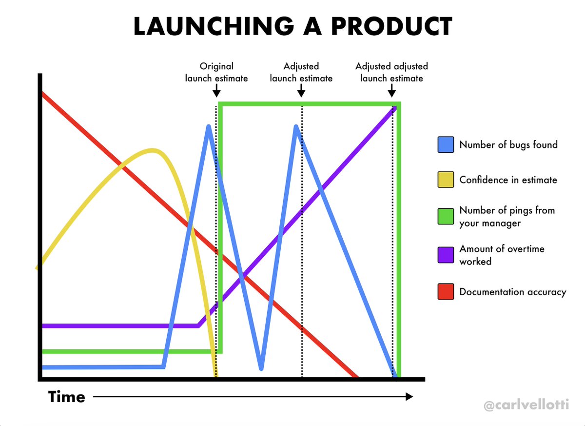 Product launches, visualized