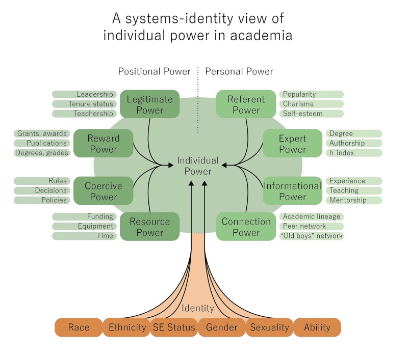 Kelly Wallace (@kjeanwallace) on Twitter photo Individual power in academic spaces is multi-faceted and identity-dependent. Take a look at our new publication in <a href="/HormBehav/">Hormones and Behavior Journal</a> where we discuss how to leverage our power to improve racial equity in academia. sciencedirect.com/science/articl… Individual power in academic spaces is multi-faceted and identity-dependent. Take a look at our new publication in <a href="/HormBehav/">Hormones and Behavior Journal</a> where we discuss how to leverage our power to improve racial equity in academia. sciencedirect.com/science/articl…
